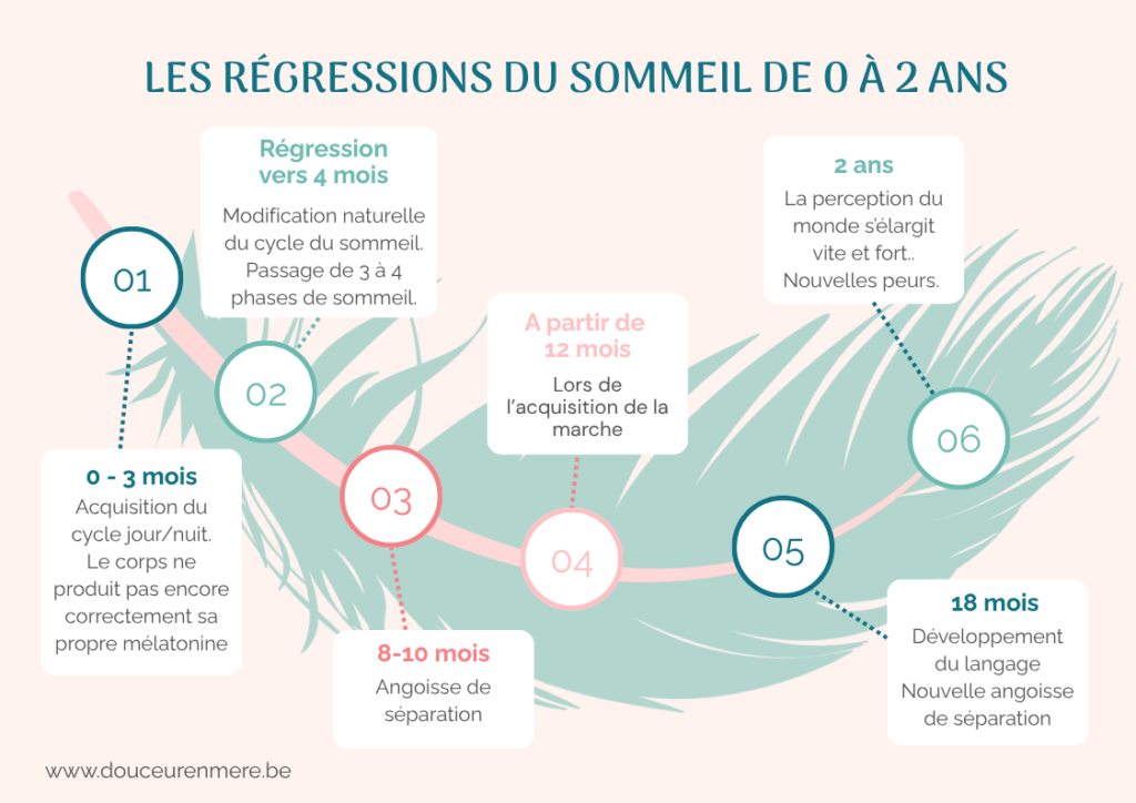 infographie régression du sommeil